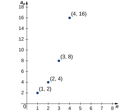 A graph in quadrant one containing the following points: (1, 2), (2, 4), (3, 8), (4, 16).