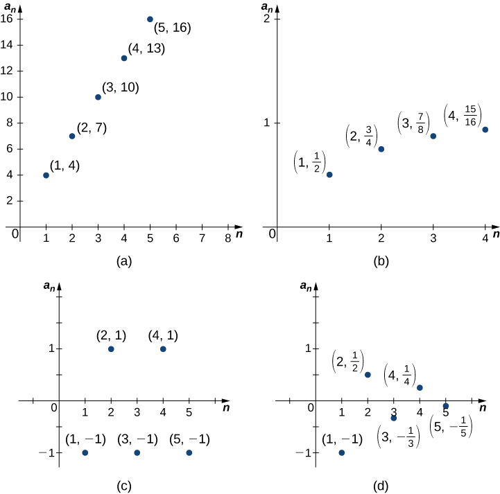 Quatre graphes dans les quadrants 1 et 4, étiquetés de a à d. L'axe horizontal correspond à la valeur de n et l'axe vertical à la valeur du terme a _n. Le graphe a comporte des points (1, 4), (2, 7), (3, 10), (4, 13) et (5, 16). Le graphique b comporte des points (1, 1/2), (2, 3/4), (3, 7/8) et (4, 15/16). Le graphique c comporte des points (1, -1), (2, 1), (3, -1), (4, 1) et (5, -1). Le graphique d comporte des points (1, -1), (2, 1/2), (3, -1/3), (4, 1/4) et (5, -1/5).