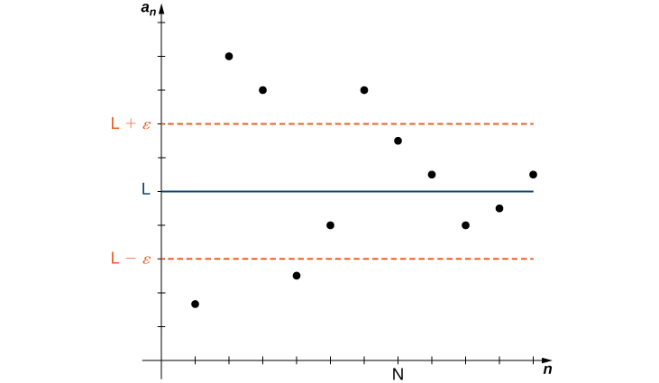Un graphe dans le quadrant 1 avec des axes étiquetés n et a_n au lieu de x et y, respectivement. Un point positif N est marqué sur l'axe n. Du plus petit au plus grand, les points L — epsilon, L et L + epsilon sont marqués sur l'axe a_n, avec le même intervalle epsilon entre L et les deux autres. Une ligne bleue y = L est tracée, tout comme les lignes pointillées rouges pour y = L + epsilon et L — epsilon. Les points du quadrant 1 sont tracés au-dessus et en dessous de ces lignes pour x < N. Cependant, au-delà de N, les points restent à l'intérieur des lignes y = L + epsilon et L — epsilon, convergeant vers L.