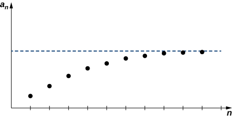Un graphe dans le quadrant 1 avec les axes x et y étiquetés respectivement n et a_n. Une horizontale en pointillés est tracée depuis l'axe a_n jusqu'au quadrant 1. De nombreux points sont tracés sous la ligne pointillée, augmentant en valeur a_n et convergeant vers la ligne pointillée.