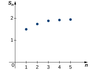 Il s'agit d'un graphique dans le quadrant 1 avec les axes x et y étiquetés respectivement n et S_n. De 1 à 5, les points sont tracés. Elles augmentent et semblent converger vers 2 et n va vers l'infini.