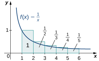 This is a graph in quadrant 1 of a decreasing concave up curve approaching the x axis – f(x) = 1/x. Five rectangles are drawn with base 1 over the interval [1, 6]. The height of each rectangle is determined by the value of the function at the left endpoint of the rectangle’s base. The areas for each are marked: 1, 1/2, 1/3, 1/4, and 1/5.