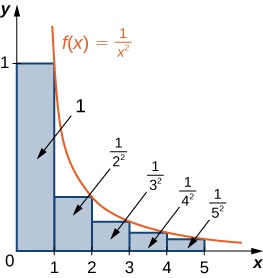 This is a graph in quadrant 1 of the decreasing concave up curve f(x) = 1/(x^2), which approaches the x axis. Rectangles of base 1 are drawn over the interval [0, 5]. The height of each rectangle is determined by the value of the function at the right endpoint of its base. The areas of each are marked: 1, 1/(2^2), 1/(3^2), 1/(4^2) and 1/(5^2).