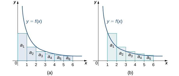 Isso mostra dois gráficos lado a lado da mesma função y = f (x), uma curva ascendente côncava decrescente que se aproxima do eixo x. Os retângulos são desenhados com base 1 nos intervalos [0, 6] e [1, 6]. Para o gráfico à esquerda, a altura de cada retângulo é determinada pelo valor da função na extremidade direita de sua base. Para o gráfico à direita, a altura de cada retângulo é determinada pelo valor da função na extremidade esquerda de sua base. As áreas a_1 a a_6 são marcadas no gráfico à esquerda e o mesmo para a_1 a a_5 à direita.