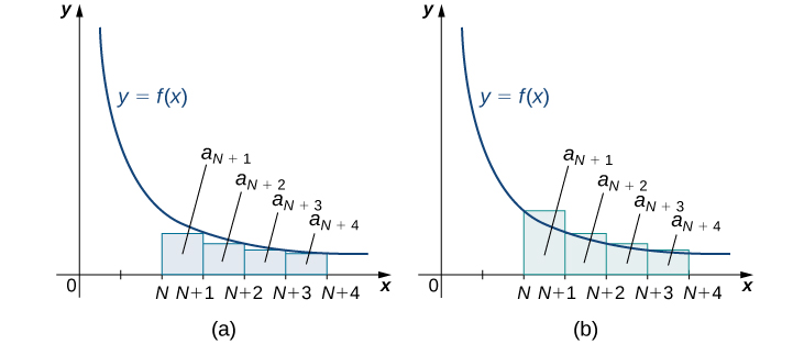 Isso mostra dois gráficos lado a lado da mesma função ascendente côncava decrescente y = f (x) que se aproxima do eixo x no quadrante 1. Os retângulos são desenhados com uma base de 1 nos intervalos N a N + 4. As alturas dos retângulos no primeiro gráfico são determinadas pelo valor da função nas extremidades direitas das bases, e as do segundo gráfico são determinadas pelo valor nas extremidades esquerdas das bases. As áreas dos retângulos estão marcadas: a_ (N + 1), a_ (N + 2), até a_ (N + 4).