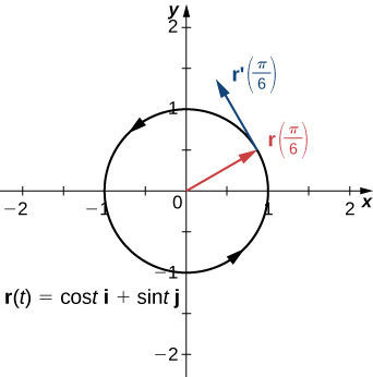 Cette figure est le graphique d'un cercle représenté par la fonction à valeur vectorielle r (t) = cost i + sint j. Il s'agit d'un cercle centré à l'origine avec un rayon de 1 et orienté dans le sens inverse des aiguilles d'une montre. Il possède un vecteur depuis l'origine pointant vers la courbe et étiqueté r (pi/6). Au même point du cercle se trouve un vecteur tangent intitulé « r' (pi/6) ».
