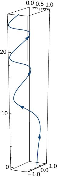 This figure is a 3 dimensional graph. It is a curve inside of a box. The curve starts at the bottom of the box and spirals around the middle, with upward orientation.