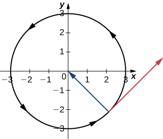 This figure is the graph of a circle centered at the origin with radius of 3. The orientation of the circle is counter-clockwise. Also, in the fourth quadrant there are two vectors. The first starts on the circle and terminates at the origin. The second vector is tangent at the same point in the fourth quadrant towards the x-axis.
