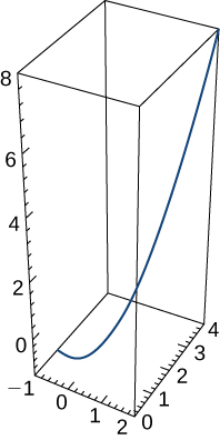 This figure is the graph of a curve in 3 dimensions. The curve is inside of a box. The box represents an octant. The curve begins at the bottom of the box to the left and curves upward to the top right corner.