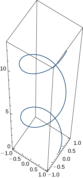 This figure is the graph of a curve in 3 dimensions. The curve is inside of a box. The box represents an octant. The curve is a helix and begins at the bottom of the box to the right and spirals upward.