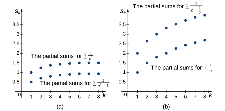 Isso mostra dois gráficos lado a lado. O primeiro mostra os pontos representados graficamente para as somas parciais da soma de 1/n^2 e da soma 1/ (n^2 + 1). Cada uma das somas parciais da última é menor do que a soma parcial correspondente da primeira. O segundo mostra os pontos representados graficamente para as somas parciais da soma de 1/ (n - 0,5) e a soma 1/n. Cada uma das somas parciais da última é menor do que a soma parcial correspondente da primeira.