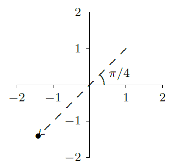 The point (-2,\pi/4)=(2,5\pi/4)=(2,-3\pi/4) in polar coordinates.