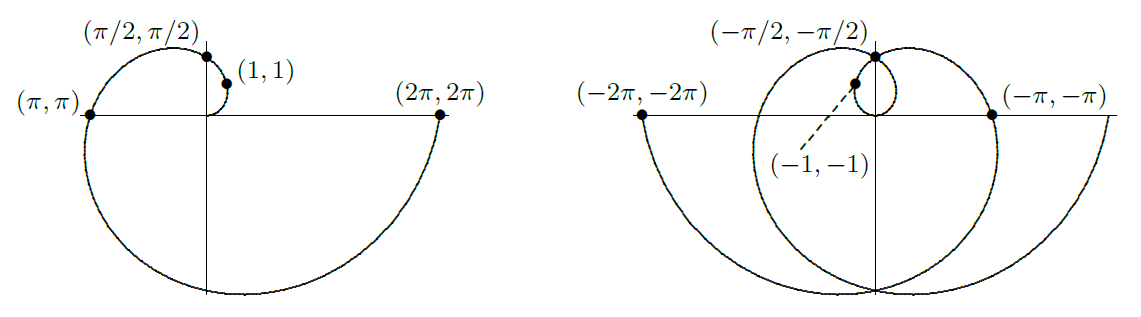 The spiral of Archimedes and the full graph of r=\theta.
