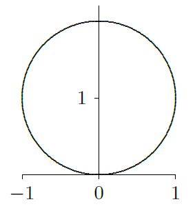Graph of \(r=2\sin\theta\).
