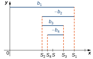 This diagram illustrates an alternating series in quadrant 1. The highest line b1 is drawn out to S1, the next line –b2 is drawn back to S2, the next line b3 is drawn out to S3, the next line –b4 is drawn back to S4, and the last line is drawn out to S5. It seems to be converging to S, which is in between S2, S4 and S5, S3, and S1. The odd terms are decreasing and bounded below. The even terms are increasing and bounded above.