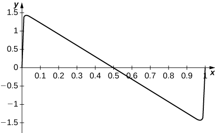 This shows a function in quadrants 1 and 4 that begins at (0, 0), sharply increases to just below 1.5 close to the y axis, decreases linearly, crosses the x axis at 0.5, continues to decrease linearly, and sharply increases just before 1 to 0.