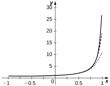 Esta figura é o gráfico de y = 1/ (1-x), que é uma curva crescente com assíntota vertical em 1.