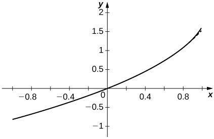 Esta cifra es la gráfica de y = -ln (1-x) que es una curva creciente que pasa por el origen.