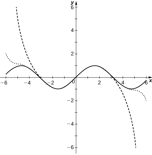 This figure is the graph of the partial sums of (-1)^n times x^(2n+1) divided by (2n+1)! For n=3,5,10. The curves approximate the sine curve close to the origin and then separate as the curves move away from the origin.