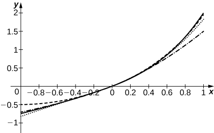 This is a graph of three curves. They are all increasing and become very close as the curves approach x = 0. Then they separate as x moves away from 0.