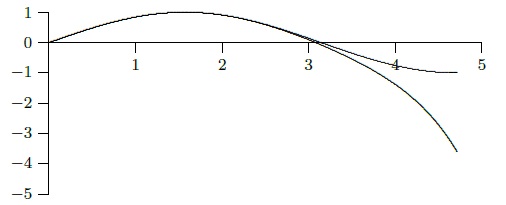 sin x and a polynomial approximation.
