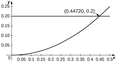 This graph has a horizontal line at y=0.2. It also has a curve starting at the origin and concave up. The curve and the line intersect at the ordered pair (0.44720, 0.2).