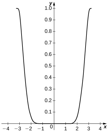 This graph has a concave up curve that is symmetrical about the y axis. The lowest point of the graph is the origin with the rest of the curve above the x-axis.