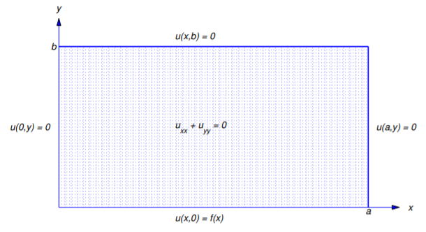 12 3 Laplace S Equation In Rectangular Coordinates Mathematics Libretexts