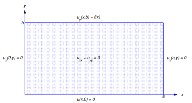 12 3 Laplace S Equation In Rectangular Coordinates Mathematics Libretexts