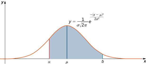 This graph is the normal distribution. It is a bell-shaped curve with the highest point above mu on the x-axis. Also, there is a shaded area under the curve above the x-axis. The shaded area is bounded by alpha on the left and b on the right.