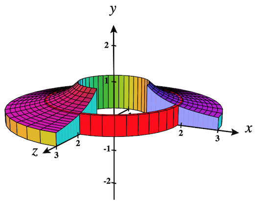 Figure 6.3.5c Shell Method