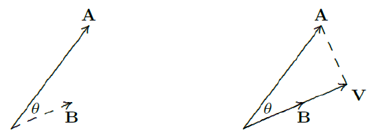 V is the projection of A onto B.