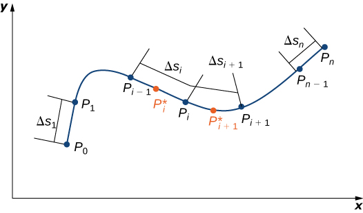 Schéma d'une courbe dans le premier quadrant. Plusieurs points et segments sont étiquetés. En partant de la gauche, les premiers points sont P_0 et P_1. Le segment qui les sépare est étiqueté delta S_1. Les points suivants sont P_i-1, P_i et P_i+1. Les segments qui les relient sont le delta S_i et le delta S_j+1. Le point P_i étoilé et le point P_i+1 étoilé sont situés sur chaque segment, respectivement. Les deux derniers points sont P_n-1 et P_n, connectés par le segment S_n.