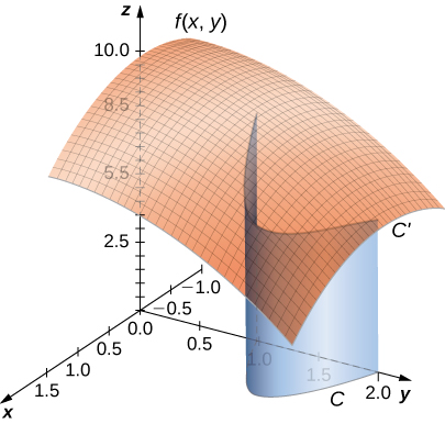 Um diagrama em três dimensões. A curva C original no plano (x, y) parece uma parábola se abrindo para a esquerda com vértice no quadrante 1. A superfície definida por f (x, y) é mostrada sempre acima do plano (x, y). Uma curva na superfície diretamente acima da curva original C é rotulada como C'. Um lençol azul se estende de C' a C.