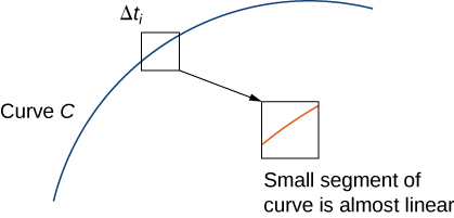 Un segmento de una curva descendente cóncava creciente con la etiqueta C. Un pequeño segmento de la curva está encajonado y etiquetado como delta t_i. En el inserto ampliado, este segmento en caja de la curva es casi lineal.