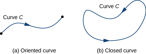 Two images, labeled A and B. Image A shows a curve C that is an oriented curve. It is a curve that connects two points; it is a line segment with curves. Image B, on the other hand, is a closed curve. It has no endpoints and completely encloses an area.