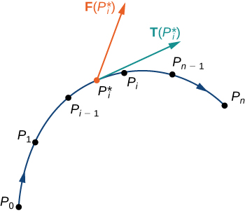 Uma imagem de uma curva descendente côncava — inicialmente aumentando, mas depois diminuindo. Vários pontos são rotulados ao longo da curva, assim como as pontas de seta ao longo da curva apontando na direção do aumento do valor P. Os pontos são: P_0, P_1, P_i-1, P_i estrelado, P_i, P_n-1 e Pn. Duas setas têm suas extremidades em P_i. A primeira é um vetor tangente crescente chamado T (P_i com estrela). O segundo é rotulado como F (com estrela P_i) e aponta para cima e para a esquerda.