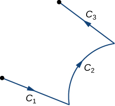 Three curves: C_1, C_2, and C_3. One of the endpoints of C_2 is also an endpoint of C_1, and the other endpoint of C_2 is also an end point of C_3. C_1’s and C_3’s other endpoints are not connect to any other curve. C_1 and C_3 appear to be nearly straight lines while C_2 is an increasing concave down curve. There are three arrowheads on each curve segment all pointing in the same direction: C_1 to C_2, C_2 to C_3, and C_3 to its other endpoint.