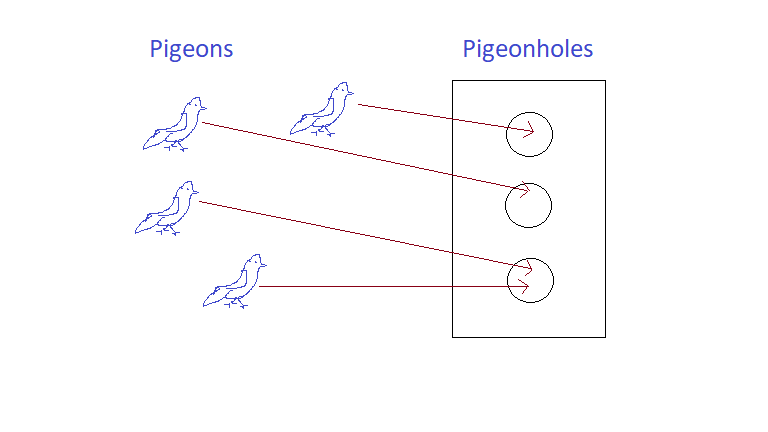 Pigeonhole Principle.png