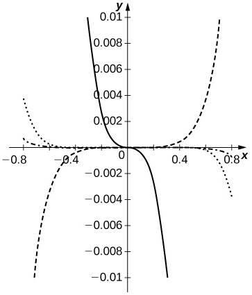 Esta gráfica tiene dos curvas. La primera es una función decreciente que pasa por el origen. El segundo es una línea discontinua que es una función creciente que pasa por el origen. Las dos curvas están muy próximas alrededor del origen.