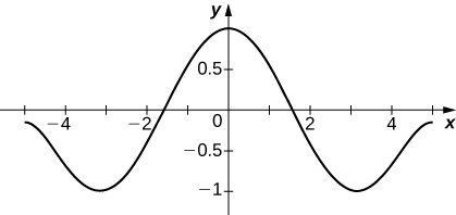 This graph is a wave curve symmetrical about the origin. It has a peak at y = 1 above the origin. It has lowest points at -3 and 3.