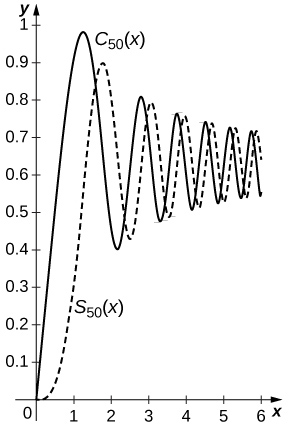 Ce graphique comporte deux courbes. La première est une courbe pleine étiquetée Csub50 (x). Elle commence à l'origine et est une onde dont l'amplitude diminue progressivement. Le plus haut qu'il atteint est y = 1. La deuxième courbe est étiquetée Ssub50 (x). C'est une onde dont l'amplitude diminue progressivement. Le plus haut qu'il atteint est de 0,9. Il est très proche du motif de la première courbe avec un léger décalage vers la droite.