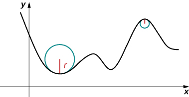 This figure is the graph of a curve. The curve rises and falls in the first quadrant. Along the curve, where the curve changes from decreasing to increasing there is a circle. The bottom of the circle curves the same as the graph of the curve. There is also a second smaller circle where the curve goes from increasing to decreasing. Part of the circle falls on the curve. Both circles have the radius r represented.