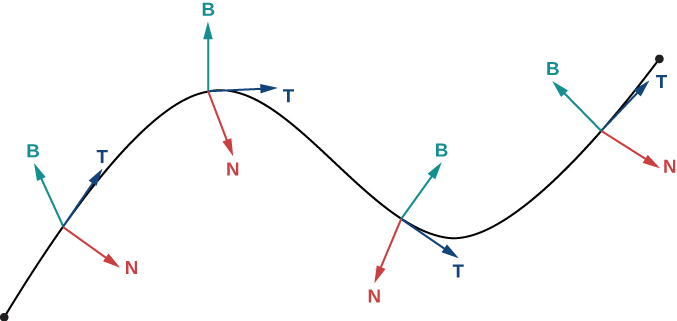 This figure is the graph of a curve increasing and decreasing. Along the curve at 4 different points are 3 vectors at each point. The first vector is labeled “T” and is tangent to the curve at the point. The second vector is labeled “N” and is normal to the curve at the point. The third vector is labeled “B” and is orthogonal to T and N.