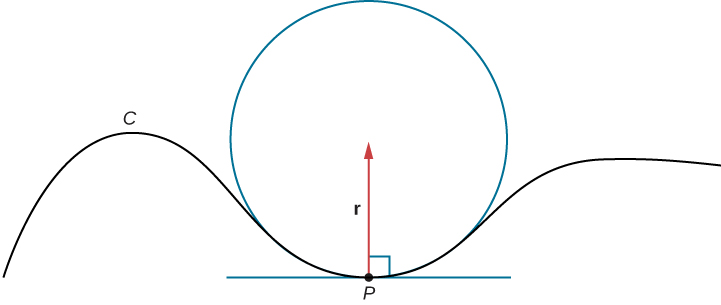 Esta figura es la gráfica de una curva con un círculo en el medio. La parte inferior del círculo es la misma que parte de la curva. Dentro del círculo hay un vector etiquetado como “r”. Comienza en el punto “P” del círculo y apunta hacia el radio. También hay un segmento de línea perpendicular al radio y tangente al punto P.