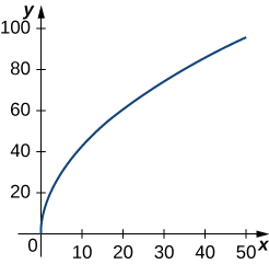 This figure is the graph of a curve beginning at the origin and increasing.