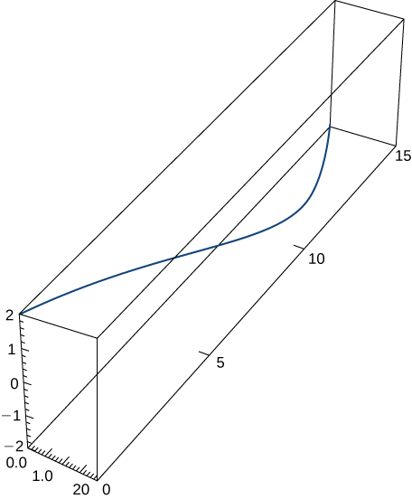 This figure is the graph of a curve in 3 dimensions. It is inside of a box. The box represents an octant. The curve begins in the upper right corner of the box and bends through the box to the other side.