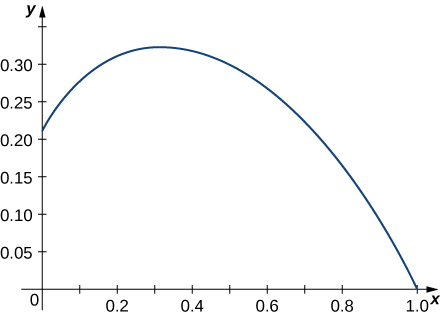 This figure is the graph of a curve in the first quadrant. It begins approximately at 0.20 on the y axis and increases to approximately where x = 0.3. Then the curve decreases, meeting the x-axis at 1.0.