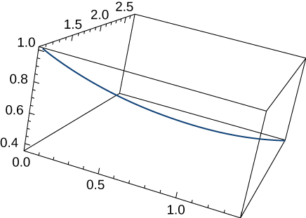 This figure is the graph of a curve in 3 dimensions. It is inside of a box. The box represents an octant. The curve begins in the upper left corner of the box and bends through the box to the bottom of the other side.