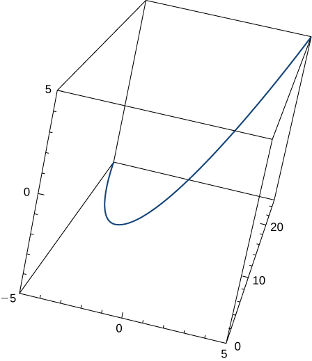 This figure is the graph of a curve in 3 dimensions. It is inside of a box. The box represents an octant. The curve begins in the bottom left corner of the box and bends through the box to the upper left side.
